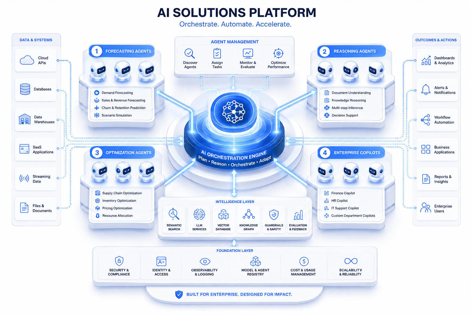 AI Solutions Platform architecture connecting enterprise data, agent management, specialized agents, intelligence services, governance, and business outcomes