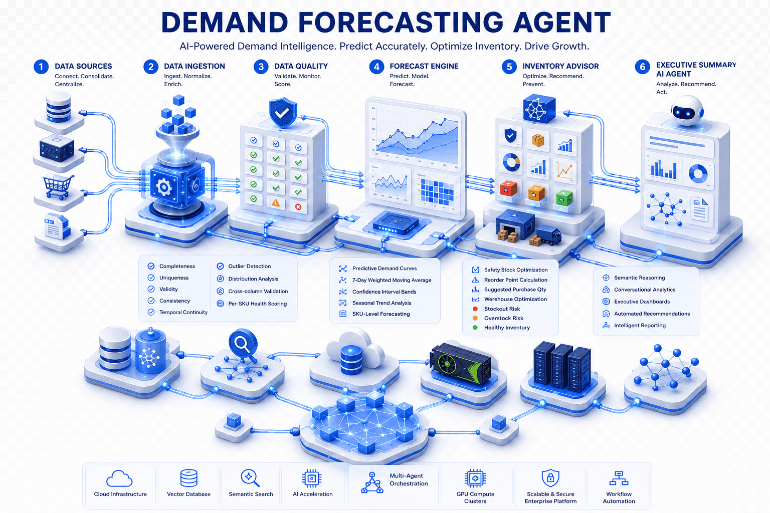 Six-stage demand forecasting agent workflow from enterprise data sources through data quality, forecasting, inventory recommendations, and executive summaries