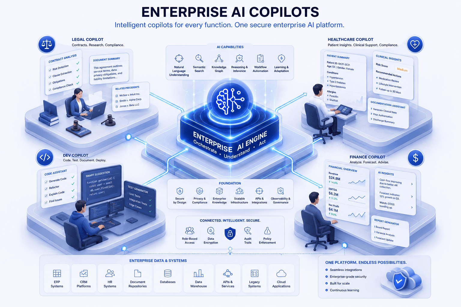 Enterprise AI copilot platform serving legal, healthcare, development, and finance teams from a secure shared foundation