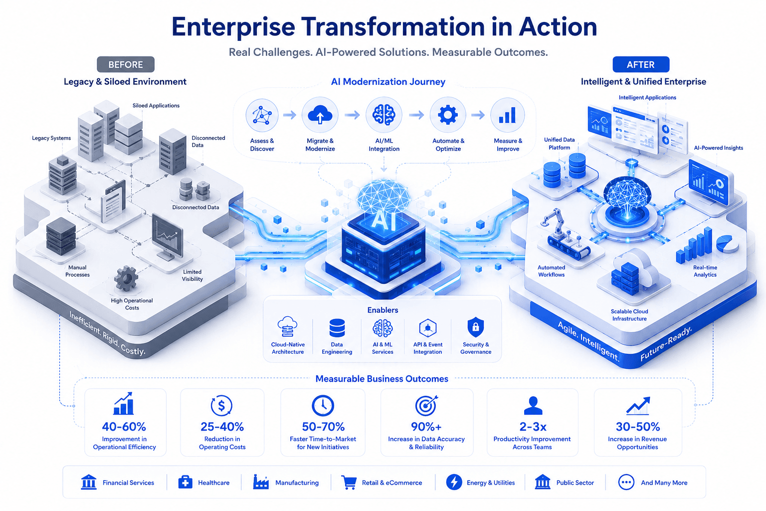 Illustrative enterprise transformation framework moving from siloed legacy systems through modernization and AI integration to unified applications, workflows, analytics, and scalable infrastructure