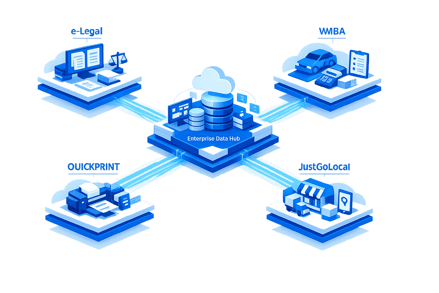 Legacy product ecosystem connecting e-Legal, vehicle management and billing, QUICKPRINT, and JustGoLocal through an enterprise data hub
