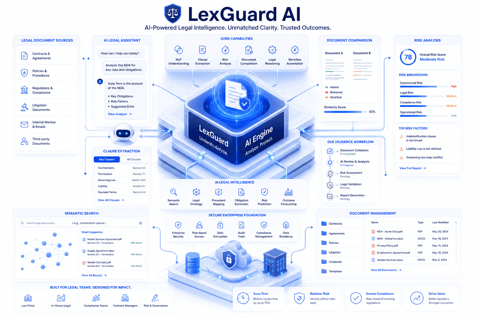 LexGuard AI legal intelligence platform showing document sources, legal assistant, clause extraction, comparison, risk analysis, due diligence, semantic search, and secure document management