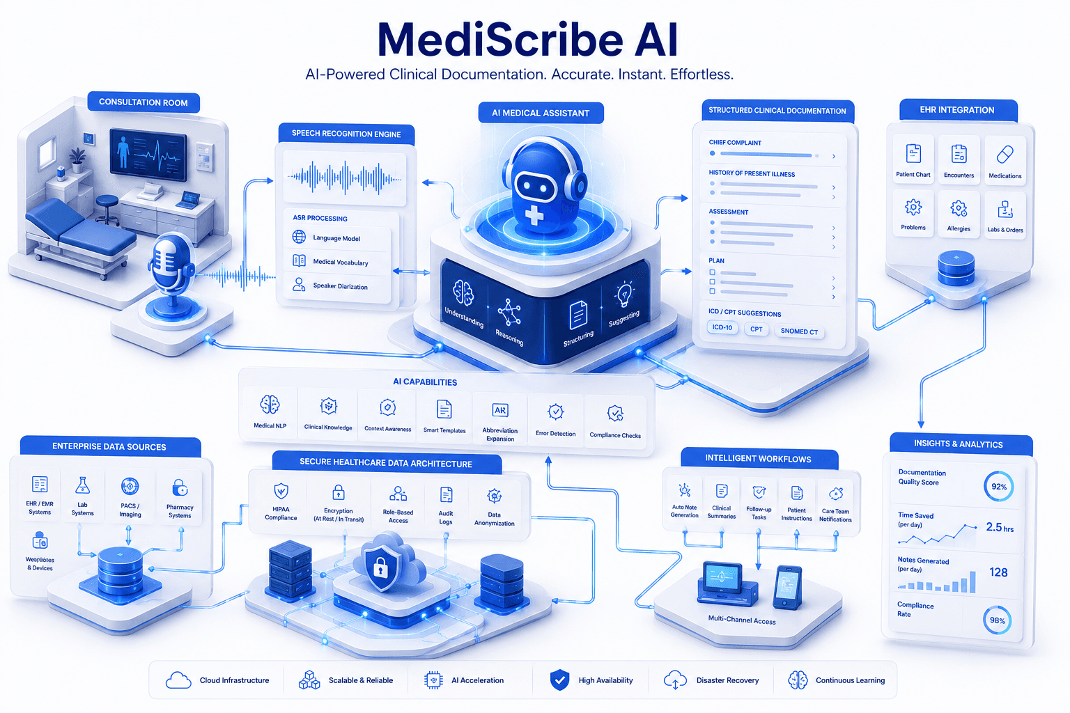 MediScribe AI clinical documentation architecture connecting consultation audio, medical speech recognition, structured clinical notes, EHR integration, secure healthcare data, workflows, and analytics