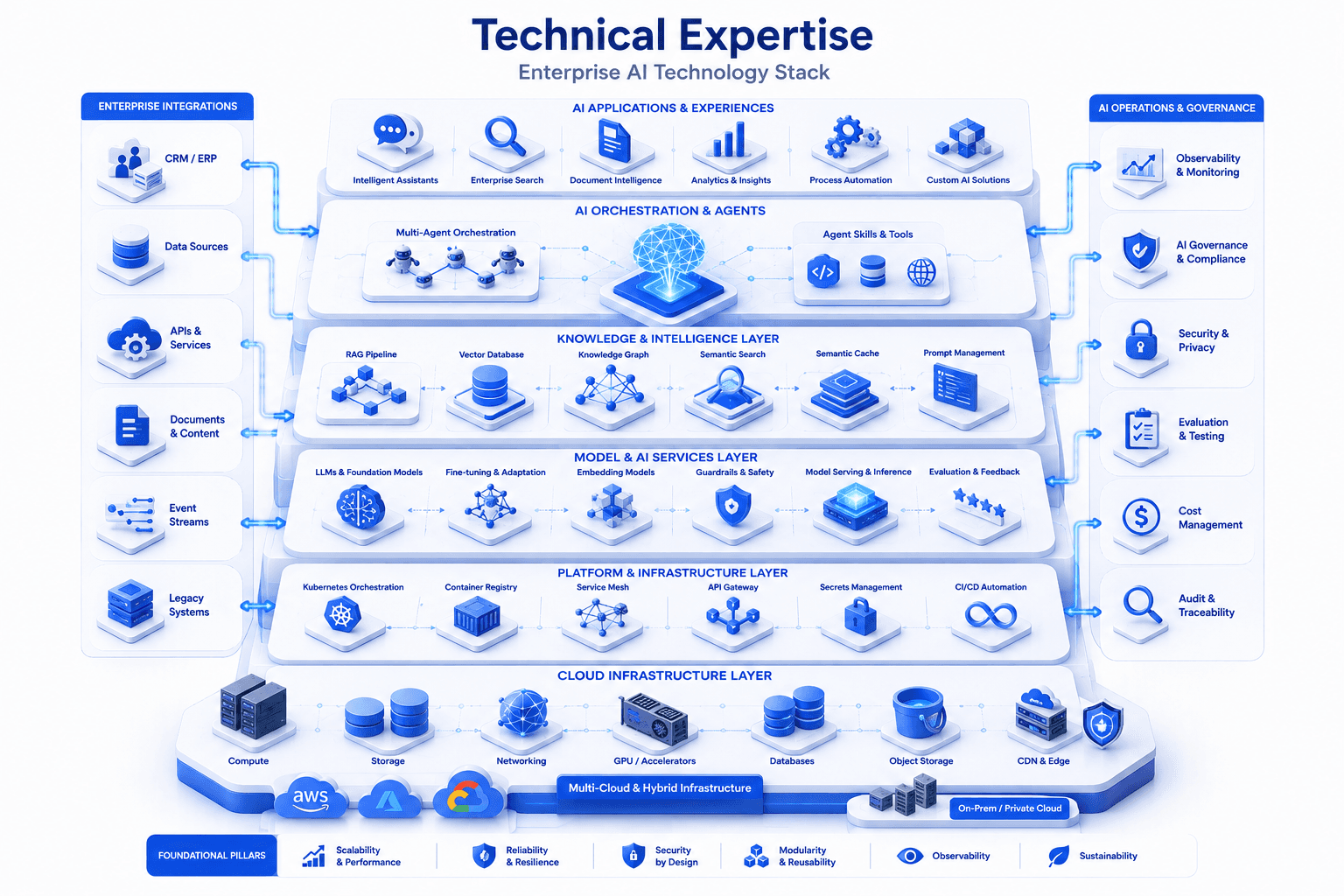 Enterprise AI technical stack covering applications, agents, knowledge systems, model services, platform infrastructure, cloud resources, integrations, operations, governance, security, evaluation, and cost management